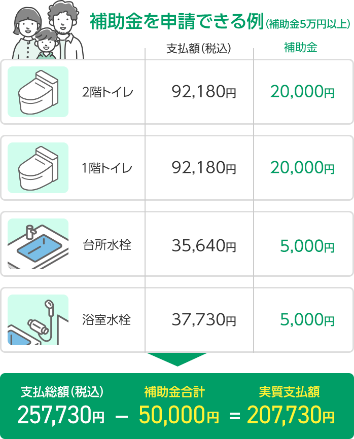 補助金を申請できる例